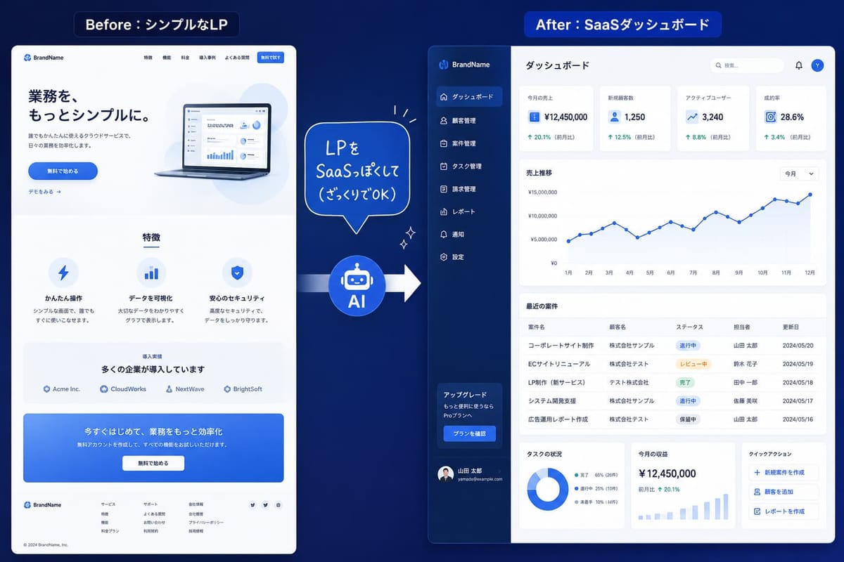 シンプルなLP を AI に「SaaSっぽくして(ざっくりでOK)」と頼み、売上推移・案件一覧などを備えた SaaS ダッシュボードに作り替えた Before / After の図