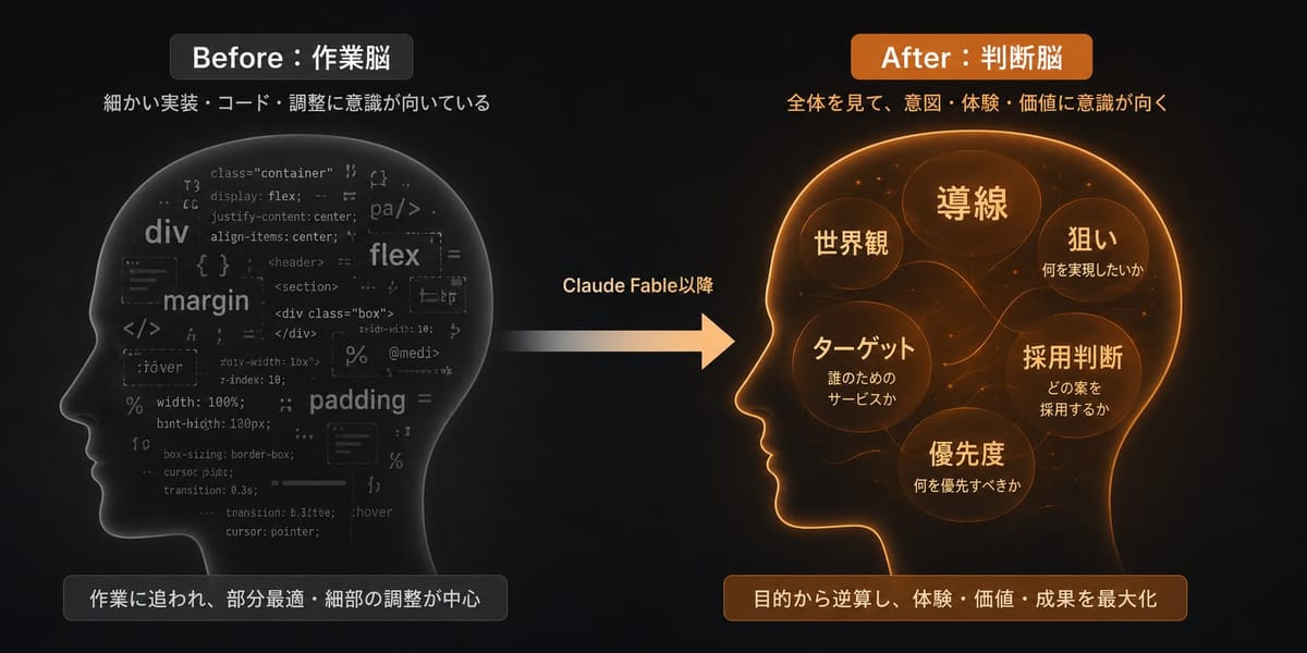 Claude Fable 以降の頭の使い方の変化を示す図。Before は margin・flex などコードの細部に意識が向く作業脳、After は導線・狙い・ターゲット・優先度などを考える判断脳