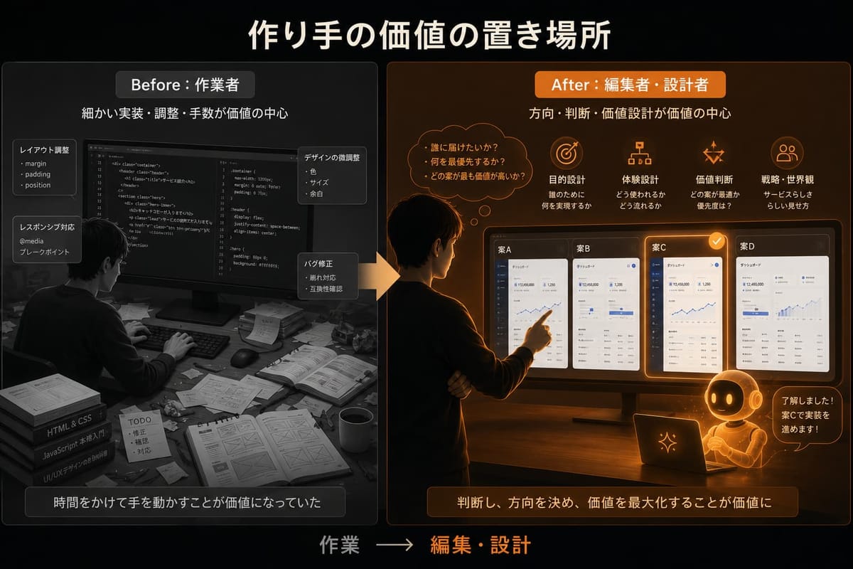 作り手の価値の置き場所の変化を示す図。Before は実装や調整の手数が価値の作業者、After は目的設計・体験設計・価値判断で AI の案を選ぶ編集者・設計者