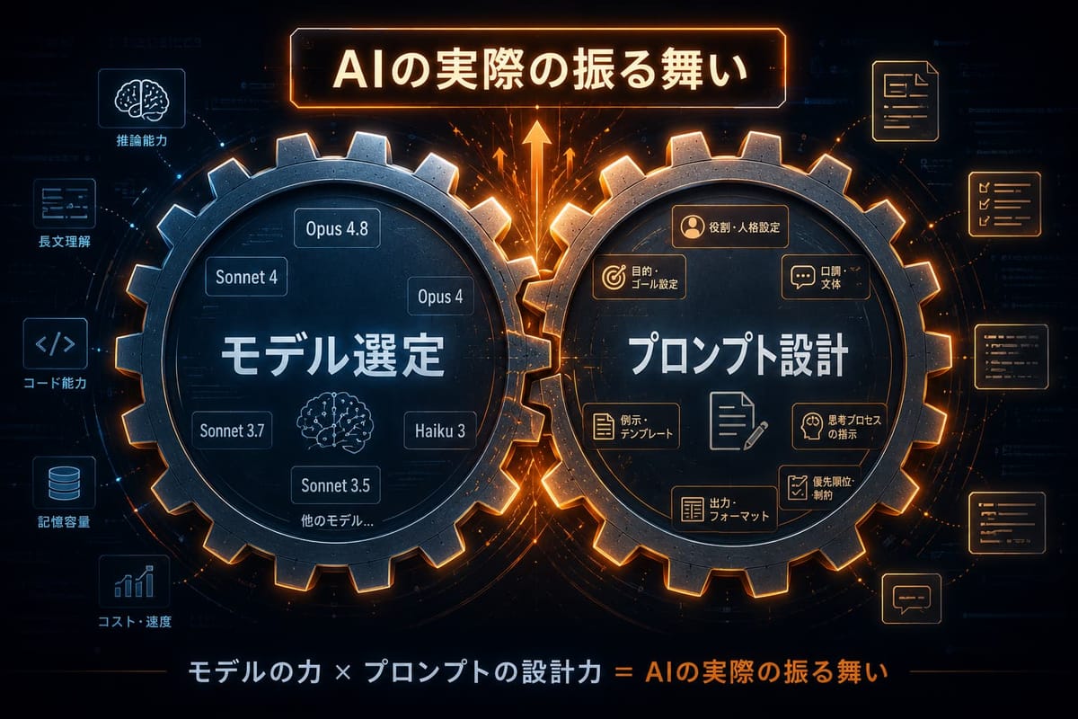 モデル選定とプロンプト設計の2つの歯車が噛み合ってAIの振る舞いが決まることを示す図。「モデルの力×プロンプトの設計力＝AIの実際の振る舞い」