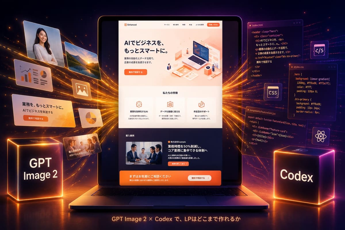 GPT Image 2 と Codex で LP を作る記事のアイキャッチ。左の生成画像素材と右の HTML・CSS コードが、ノートPC上の1枚の LP に集まる構図
