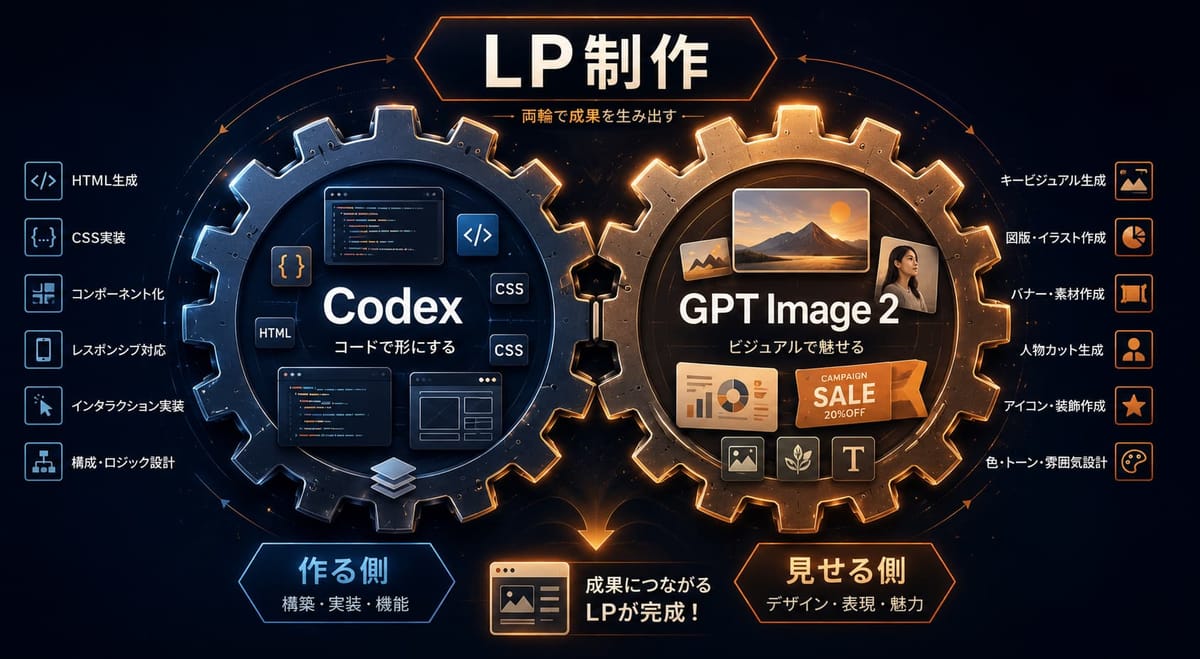 LP制作の両輪を示す図。Codex は HTML生成・CSS実装・レスポンシブ対応などコードで形にする「作る側」、GPT Image 2 はキービジュアル・バナー・人物カットなどビジュアルで魅せる「見せる側」