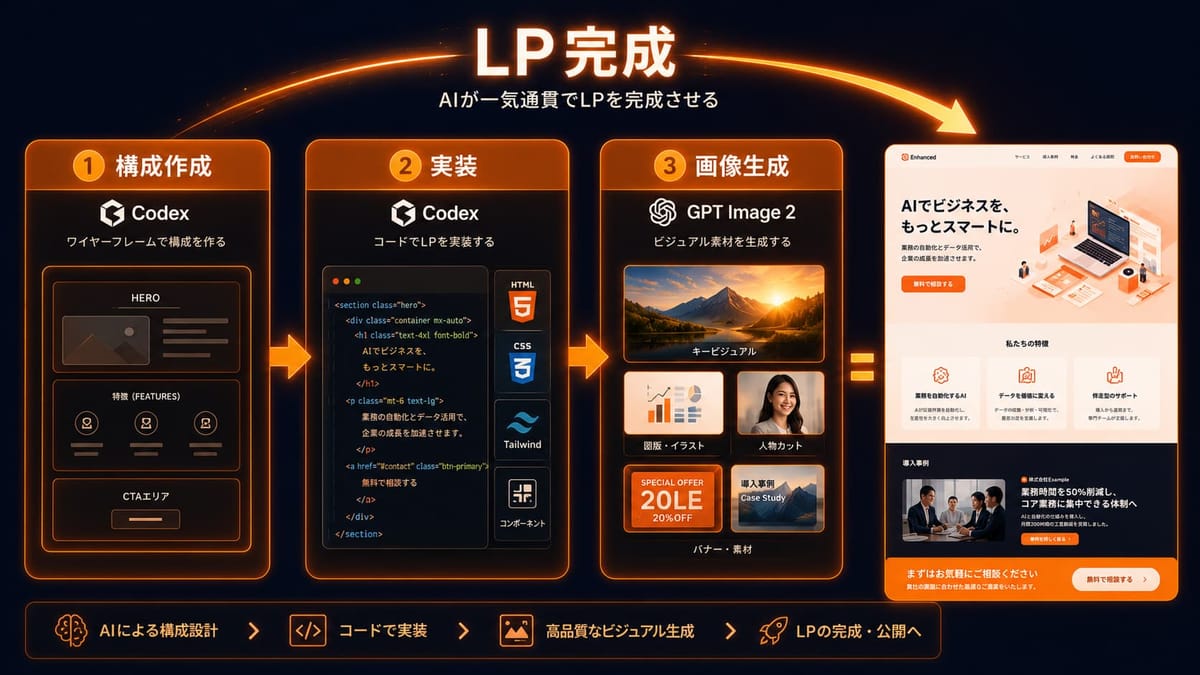 AIが一気通貫で LP を完成させる流れの図。①Codex で構成作成(ワイヤーフレーム) ②Codex でコード実装 ③GPT Image 2 でキービジュアル・図版・人物カット・バナーを生成
