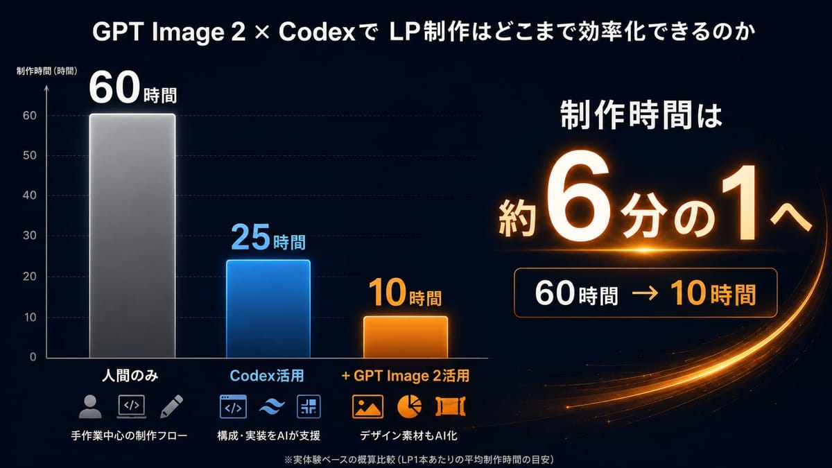 LP1本あたりの制作時間の比較グラフ。人間のみ60時間、Codex 活用で25時間、GPT Image 2 も併用で10時間となり、約6分の1に短縮