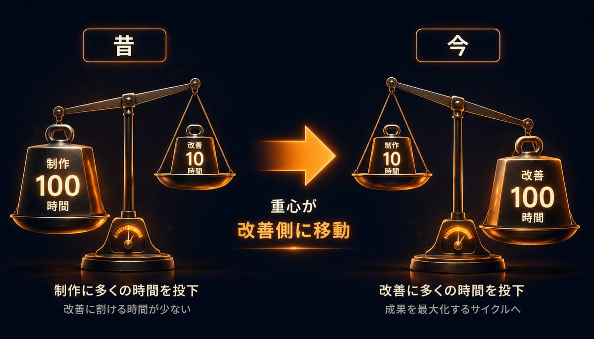 制作と改善の時間配分を天秤で示す図。昔は制作100時間・改善10時間、今は制作10時間・改善100時間で、重心が改善側に移動