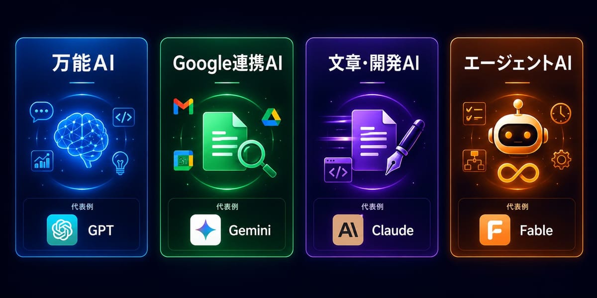 4つのAIのタイプを整理した図。万能AI(代表例GPT)、Google連携AI(Gemini)、文章・開発AI(Claude)、エージェントAI(Fable)