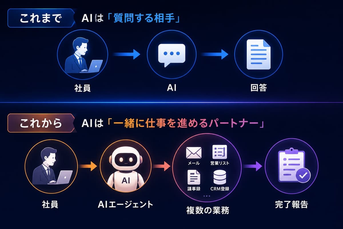 AIの役割の変化を比べた図。これまでは社員が質問して回答を得る「質問する相手」、これからはAIエージェントがメール・営業リスト・議事録・CRM登録など複数の業務を進めて完了報告する「一緒に仕事を進めるパートナー」