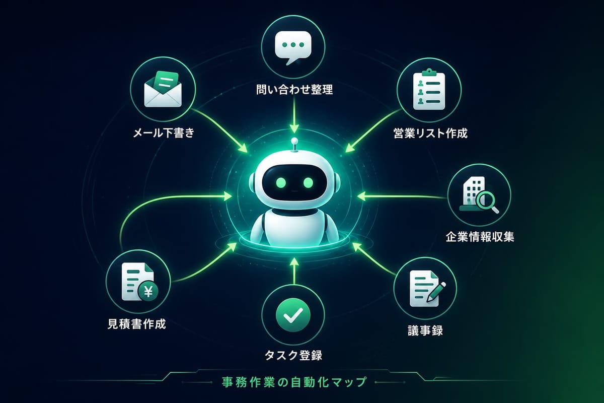 事務作業の自動化マップ。AIエージェントが担える作業として、問い合わせ整理・営業リスト作成・企業情報収集・議事録・タスク登録・見積書作成・メール下書きの7項目を示す