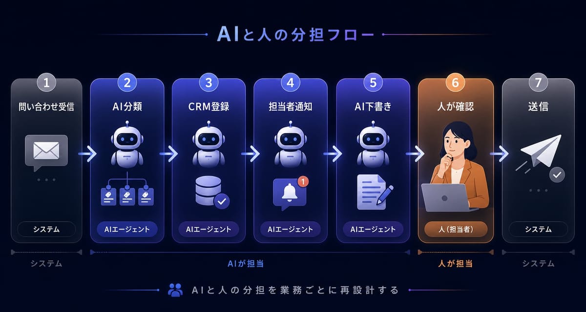 AIと人の分担フローの図。問い合わせ受信→AI分類→CRM登録→担当者通知→AI下書きまでをAIエージェントが担い、人が確認したうえでシステムから送信する7段階