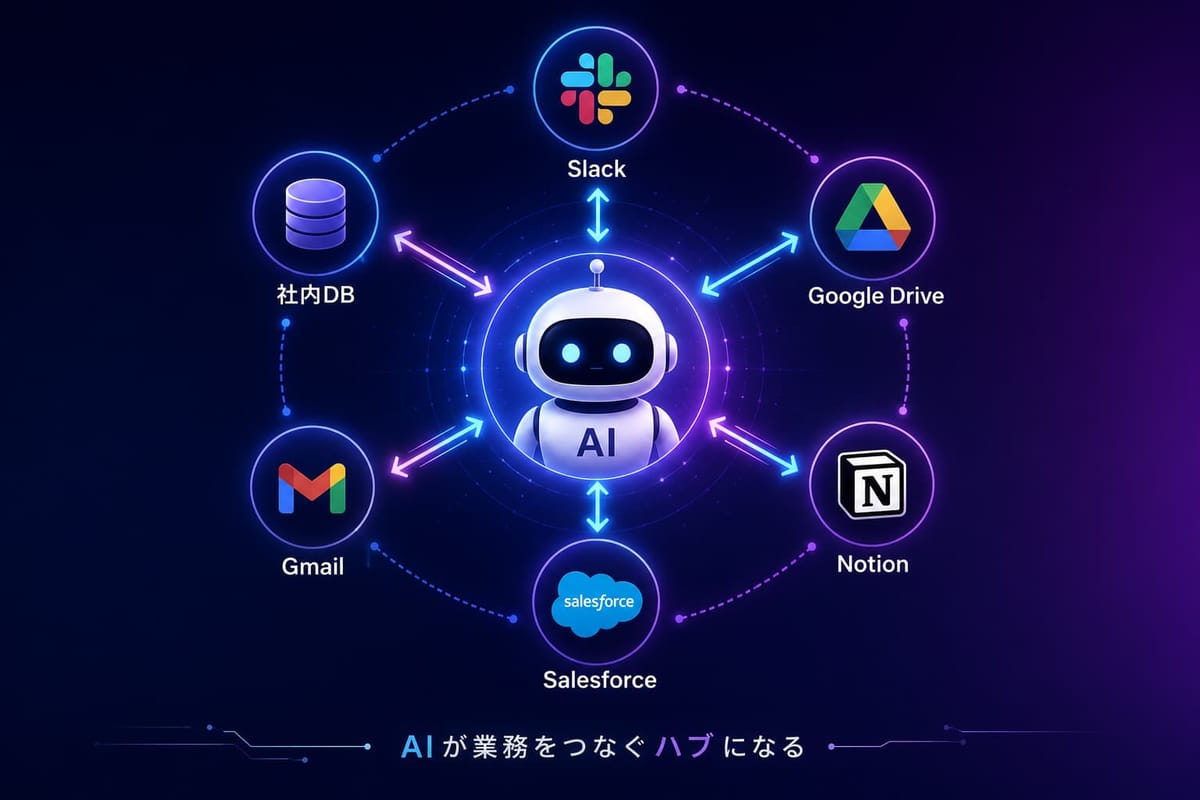 AIが業務をつなぐハブになることを示す図。中央のAIがSlack・Google Drive・Notion・Salesforce・Gmail・社内DBと双方向につながる