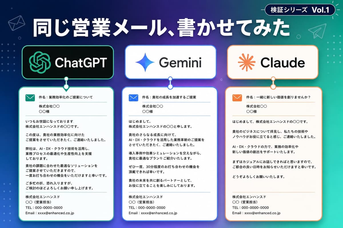 検証シリーズVol.1「同じ営業メール、書かせてみた」のアイキャッチ。ChatGPT・Gemini・Claude の営業メールが並び、件名は「業務効率化のご提案について」「貴社の成長を加速するご提案」「一緒に新しい価値を創りませんか？」