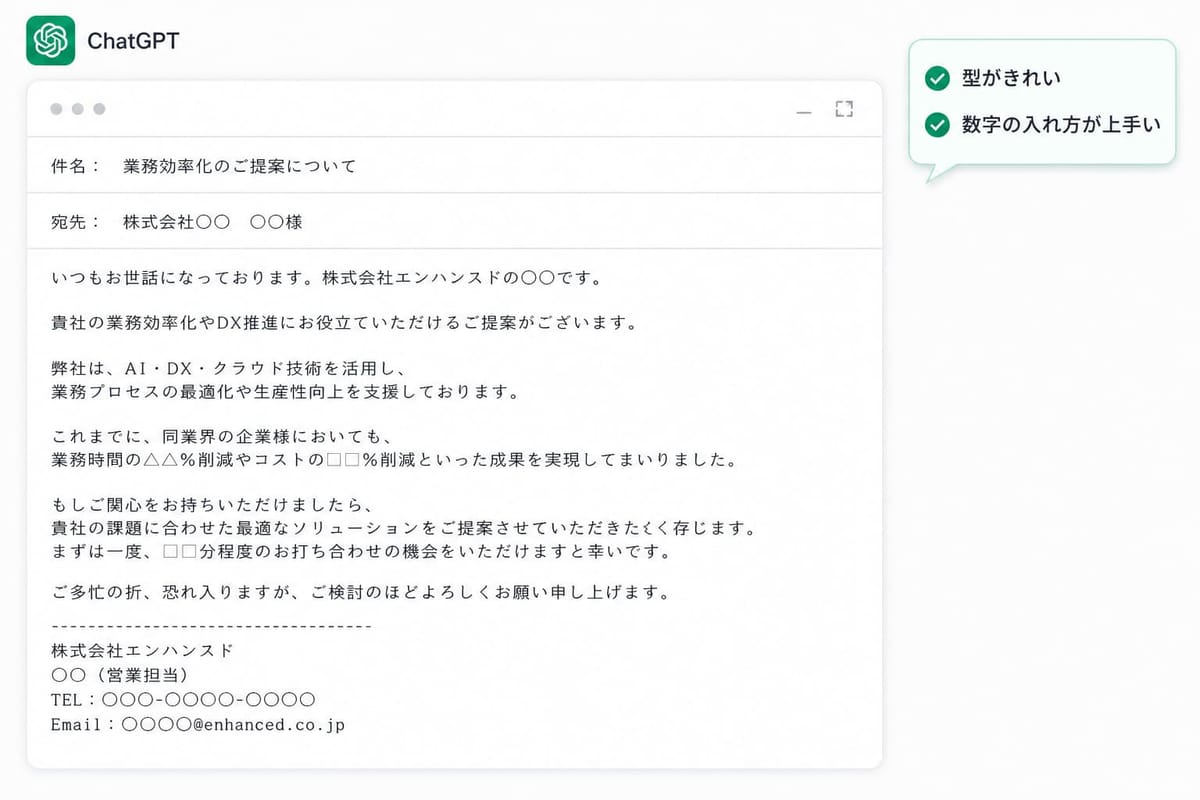 ChatGPT が書いた営業メール。件名「業務効率化のご提案について」で、同業界での削減実績を数字入りで示し打ち合わせを打診する文面。評価は「型がきれい」「数字の入れ方が上手い」