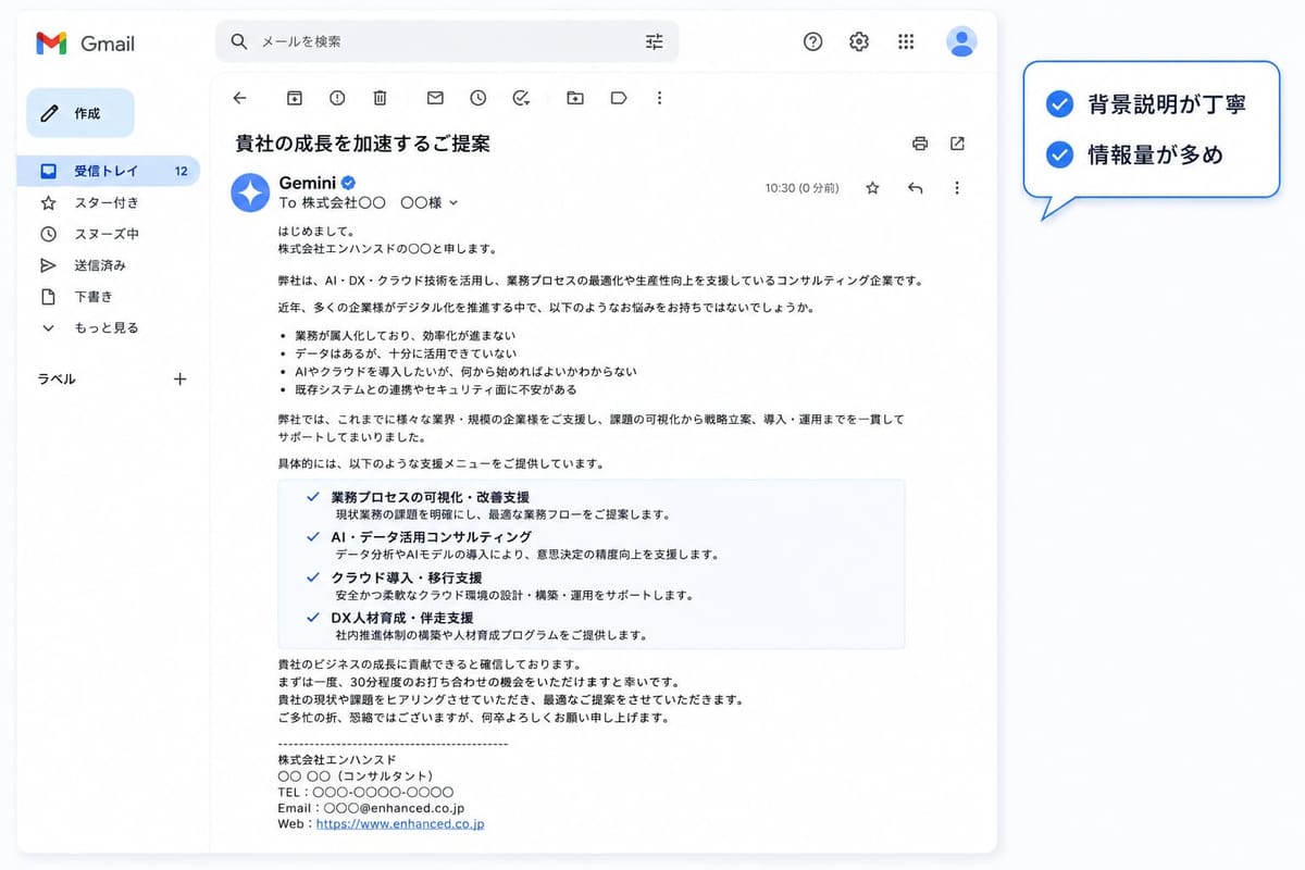 Gemini が書いた営業メールを Gmail で表示した画面。件名「貴社の成長を加速するご提案」で、よくある悩みの箇条書きと4つの支援メニューを並べた長めの文面。評価は「背景説明が丁寧」「情報量が多め」