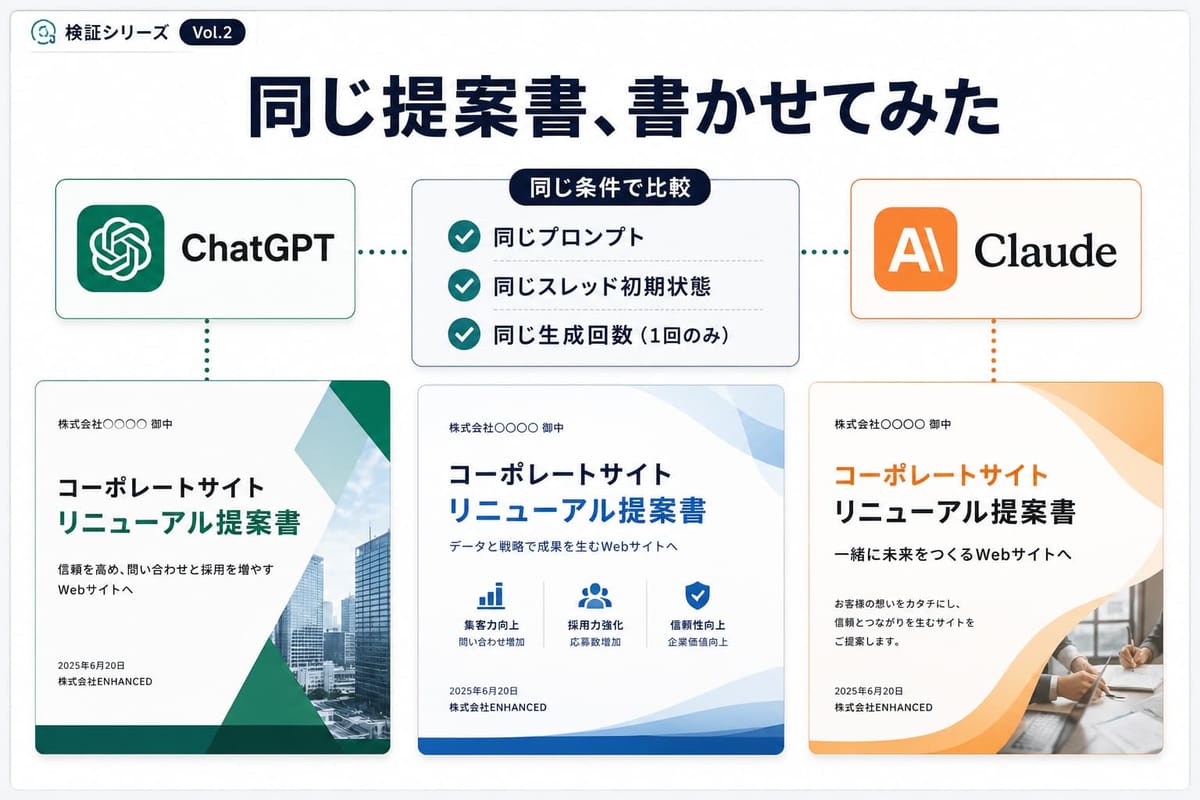 比較条件の図。同じプロンプト・同じスレッド初期状態・同じ生成回数（1回のみ）で比較し、ChatGPT・Gemini・Claudeが作ったリニューアル提案書の表紙を並べている