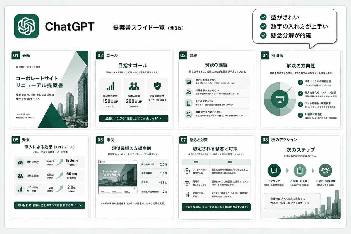 ChatGPTが作った提案書スライド全8枚の一覧。表紙・ゴール・課題・解決策・効果・事例・懸念と対策・次のアクションの構成で、評価は「型がきれい」「数字の入れ方が上手い」「懸念分解が的確」