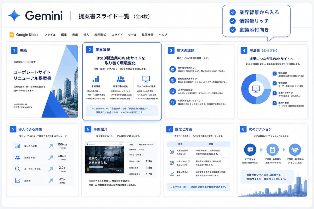 Geminiが作った提案書スライド全8枚の一覧。2枚目に「BtoB製造業のWebサイトを取り巻く環境変化」を置く構成で、評価は「業界背景から入る」「情報量リッチ」「稟議添付向き」