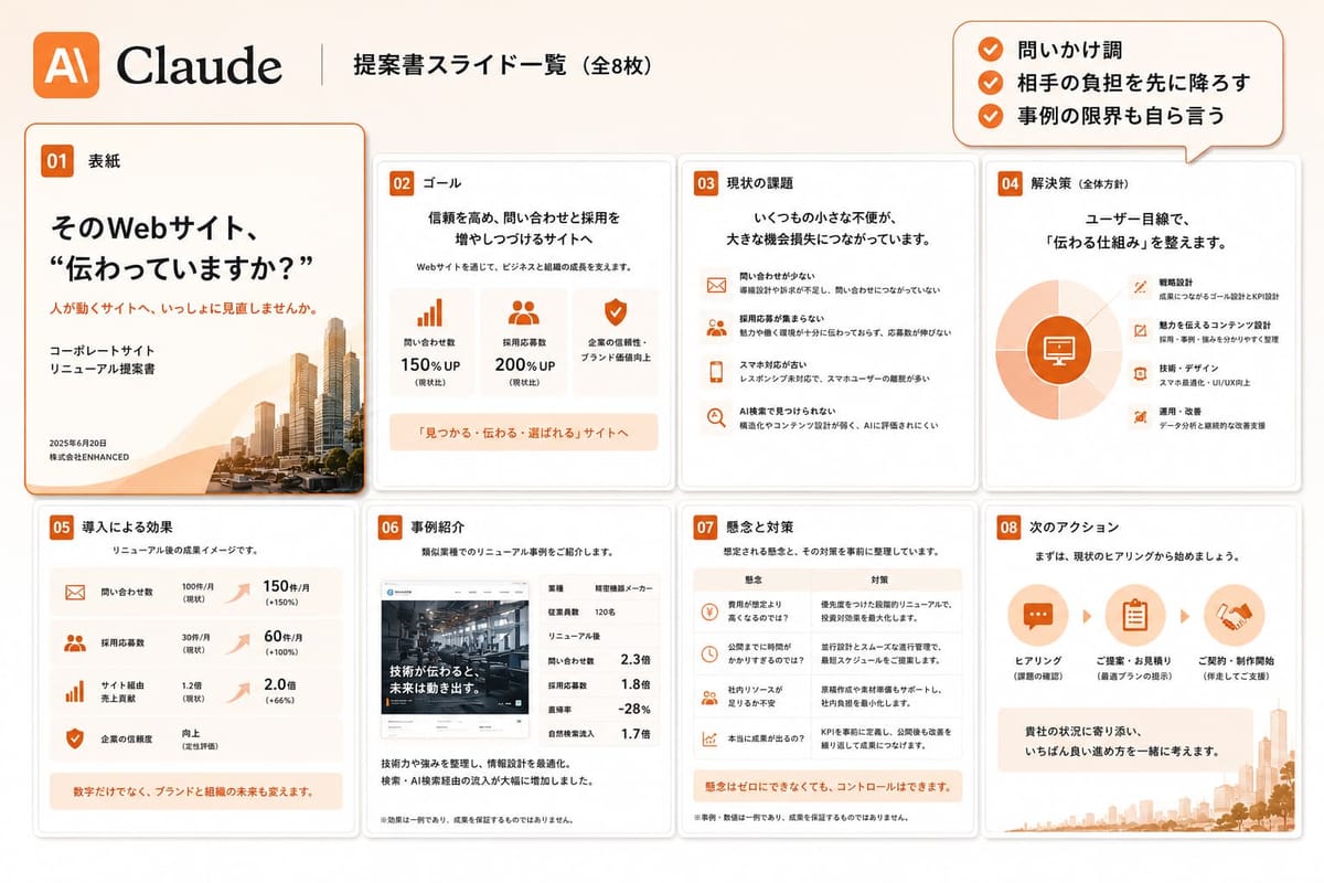 Claudeが作った提案書スライド全8枚の一覧。表紙のコピーは「そのWebサイト、“伝わっていますか？”」で、評価は「問いかけ調」「相手の負担を先に降ろす」「事例の限界も自ら言う」