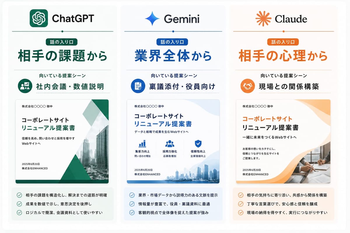 3つのAIの提案書の違いをまとめた図。話の入り口はChatGPTが相手の課題から（社内会議・数値説明向き）、Geminiが業界全体から（稟議添付・役員向け）、Claudeが相手の心理から（現場との関係構築向き）