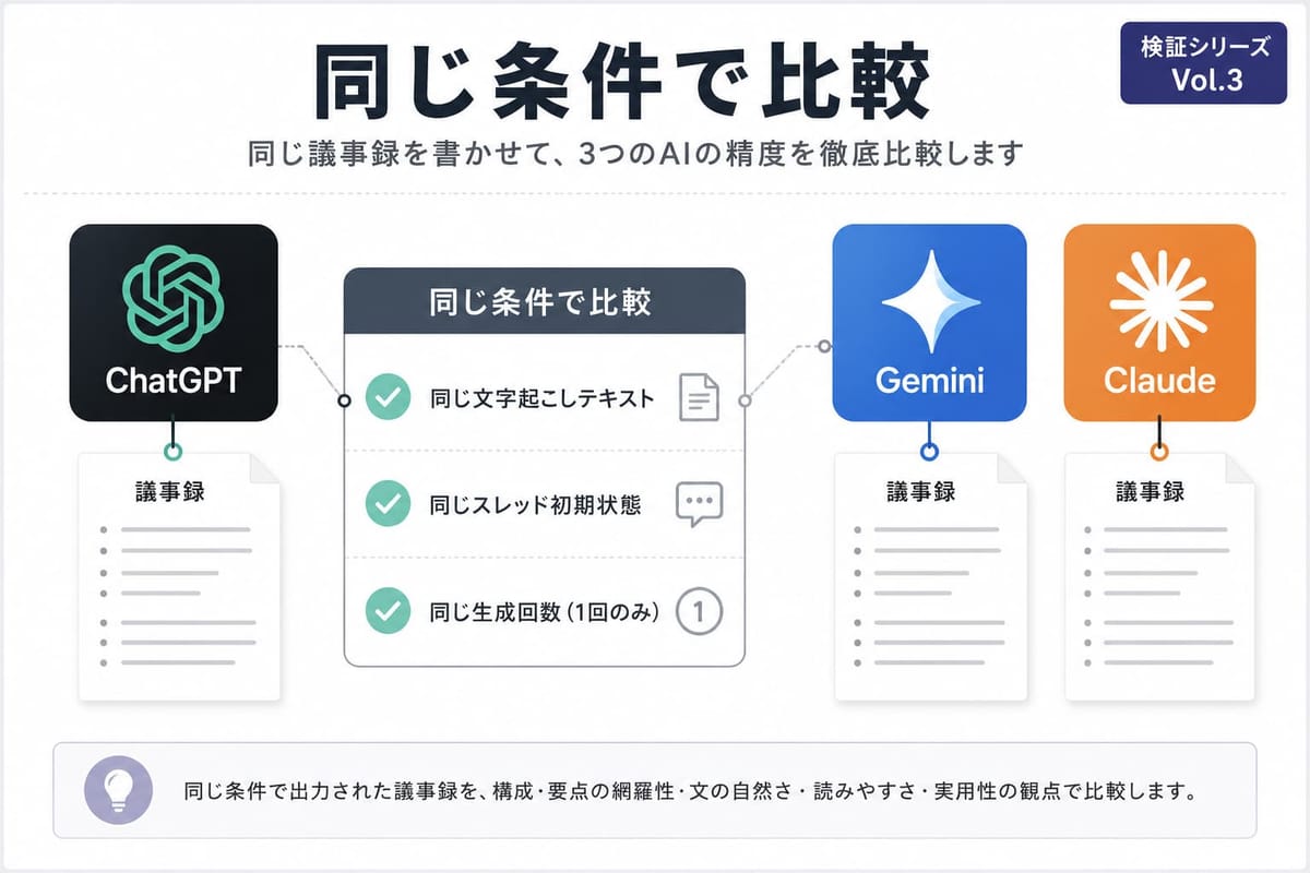 同じ条件で比較する検証ルールの図。ChatGPT・Gemini・Claude に同じ文字起こしテキスト、同じスレッド初期状態、同じ生成回数(1回のみ)で議事録を書かせ、構成・網羅性・読みやすさ・実用性で比べる