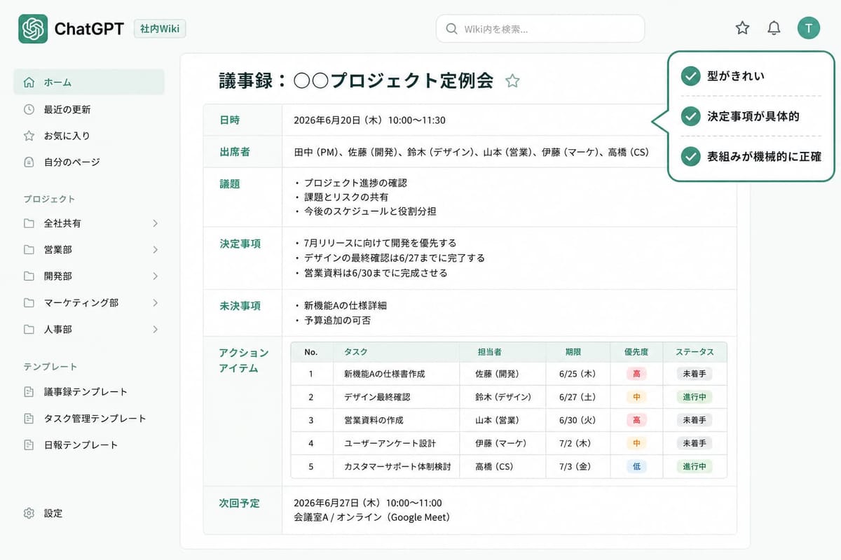 ChatGPT が作った議事録を社内Wiki風に表示した画面。日時・出席者・議題・決定事項・未決事項・アクションアイテム表・次回予定で構成。評価は「型がきれい」「決定事項が具体的」「表組みが正確」