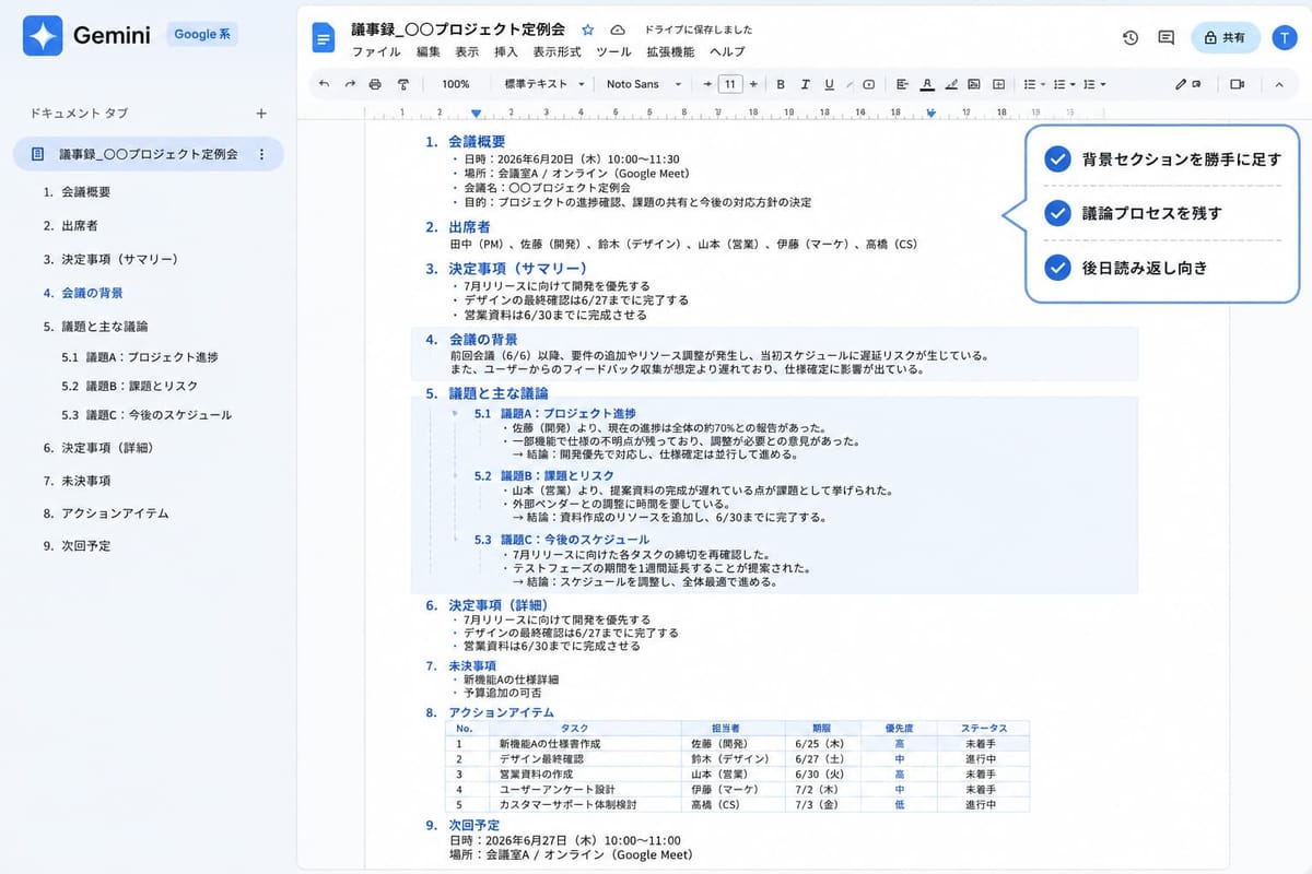 Gemini が作った議事録を Google ドキュメントで開いた画面。決定事項の後に「会議の背景」と議題ごとの議論経過が追加されている。評価は「背景セクションを勝手に足す」「議論プロセスを残す」「後日読み返し向き」