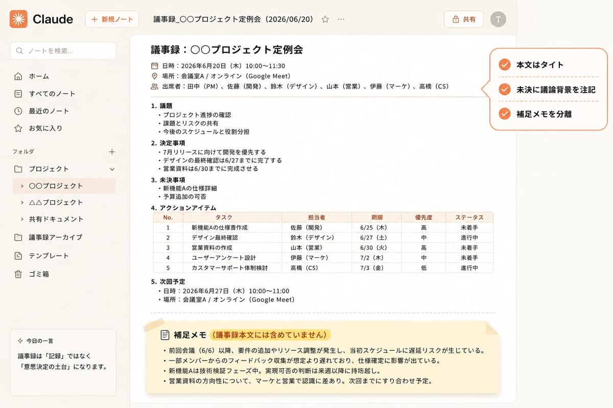 Claude が作った議事録の画面。議題・決定事項・アクションアイテムなどの簡潔な本文の下に、本文に含めない「補足メモ」で遅延リスクや認識の差を記載。評価は「本文はタイト」「補足メモを分離」