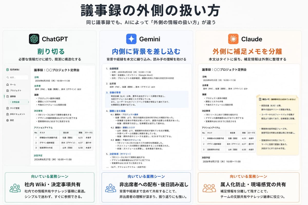 議事録の外側の情報の扱い方の比較図。ChatGPT は削り切る(社内Wiki・決定事項共有向き)、Gemini は内側に背景を差し込む(非出席者への配布向き)、Claude は外側に補足メモを分離(属人化防止向き)