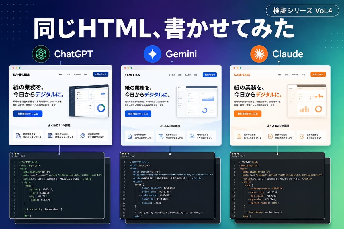 「同じHTML、書かせてみた」検証シリーズVol.4の図。ChatGPT・Gemini・Claude が作った KAMI-LESS の LP とそれぞれの HTML コードを並べている