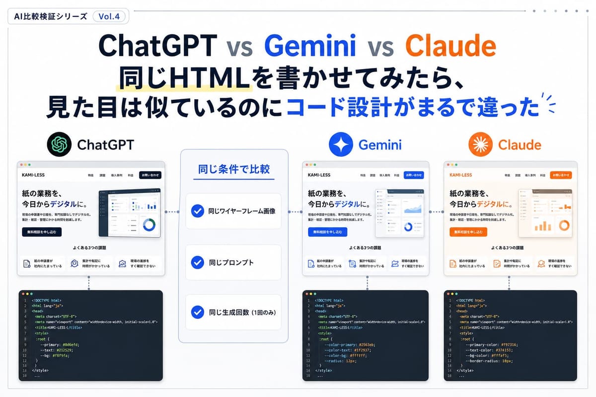 ChatGPT・Gemini・Claude の HTML 比較の条件をまとめた図。同じワイヤーフレーム画像・同じプロンプト・同じ生成回数(1回のみ)で3社の LP とコードを並べている