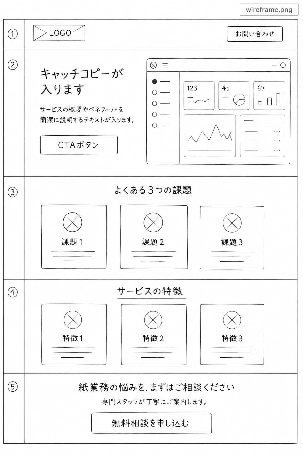 AI に渡した LP のワイヤーフレーム。①ロゴとお問い合わせ ②キャッチコピーとCTAとダッシュボード画像 ③よくある3つの課題 ④サービスの特徴 ⑤無料相談の申し込み