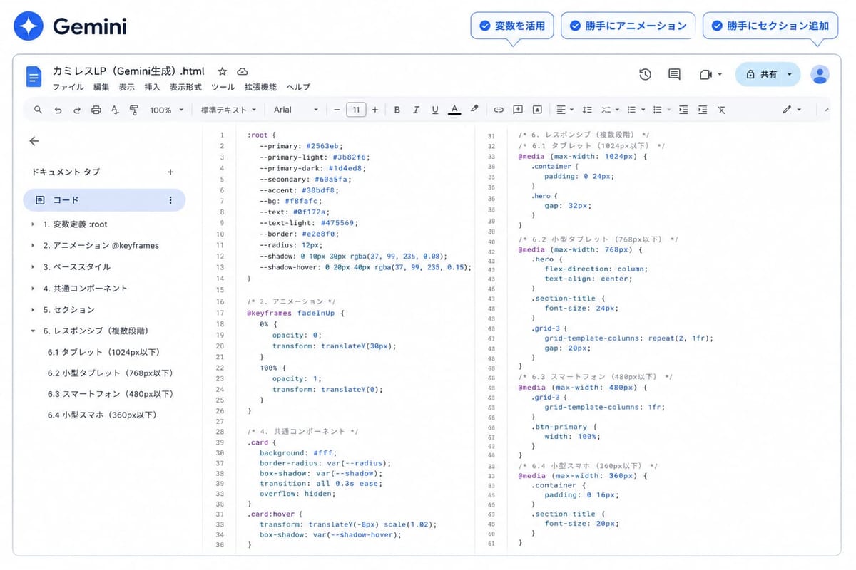 Gemini 版の CSS コードの画面。変数を活用、勝手にアニメーション、勝手にセクション追加という特徴の注記つき。レスポンシブは4段階