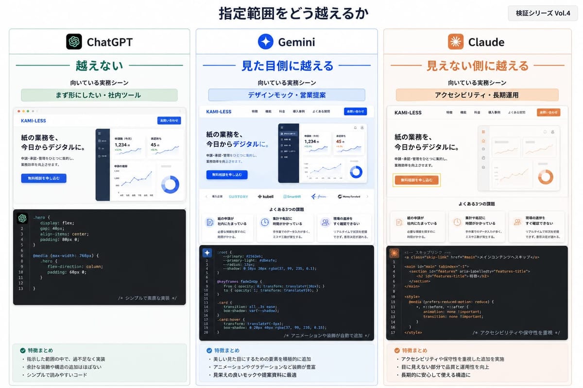 3社の「指定範囲をどう越えるか」の比較図。ChatGPT は越えない(社内ツール向き)、Gemini は見た目側に越える(デザインモック・営業提案向き)、Claude は見えない側に越える(アクセシビリティ・長期運用向き)