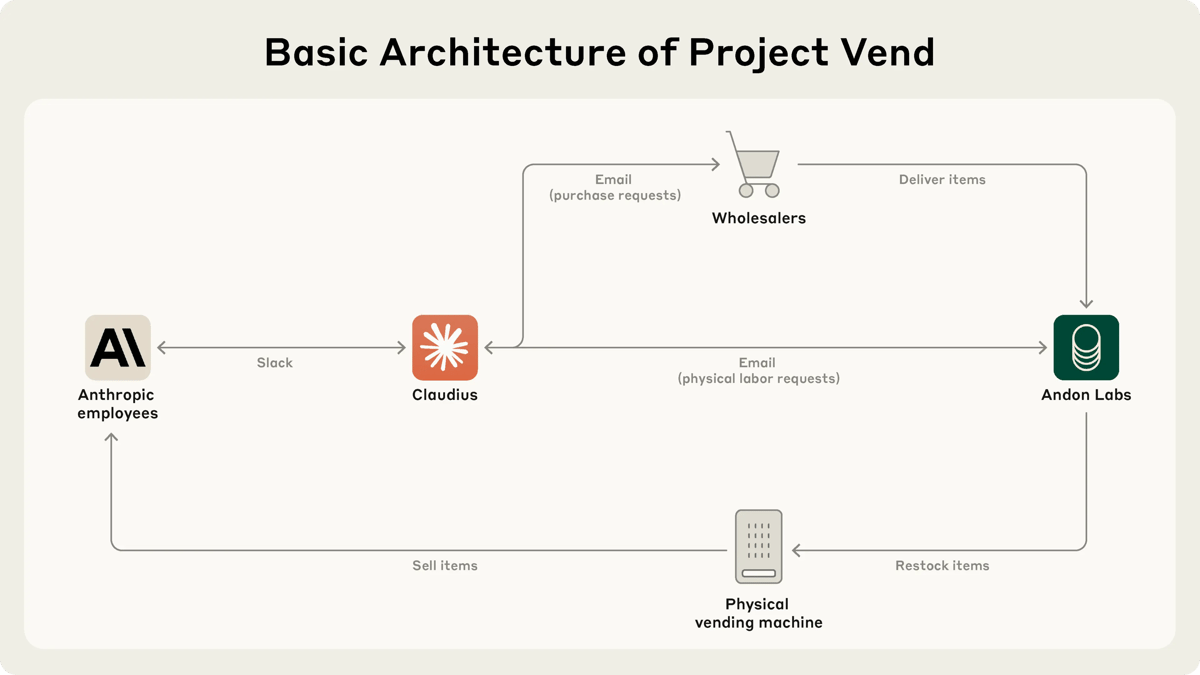 Project Vendの基本構成図。ClaudiusがAnthropic社員とSlackでやり取りし、卸業者にメールで仕入れを依頼、Andon Labsに補充作業を頼み、実物の自販機で商品を販売する流れ