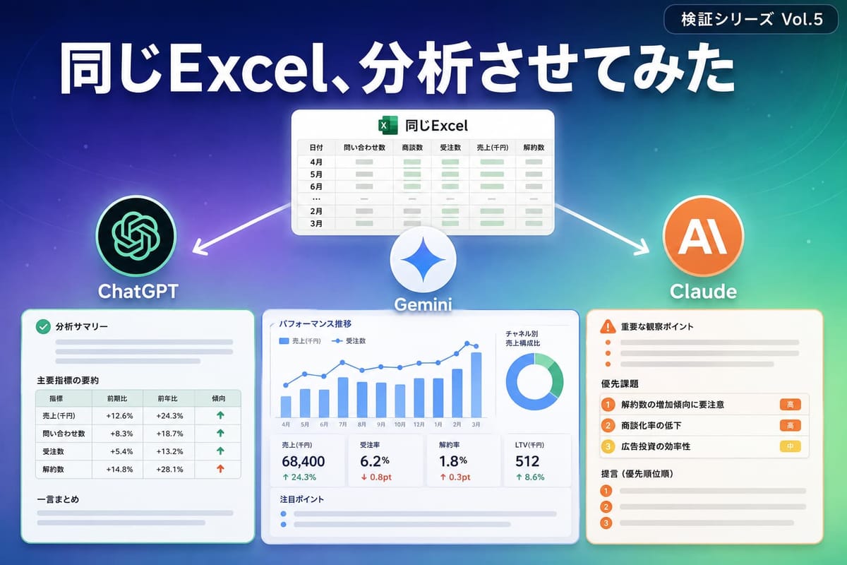 検証シリーズVol.5のアイキャッチ。同じExcelをChatGPT・Gemini・Claudeに分析させ、主要指標の要約、グラフ中心のダッシュボード、優先課題の指摘と、出力の違いを並べた図