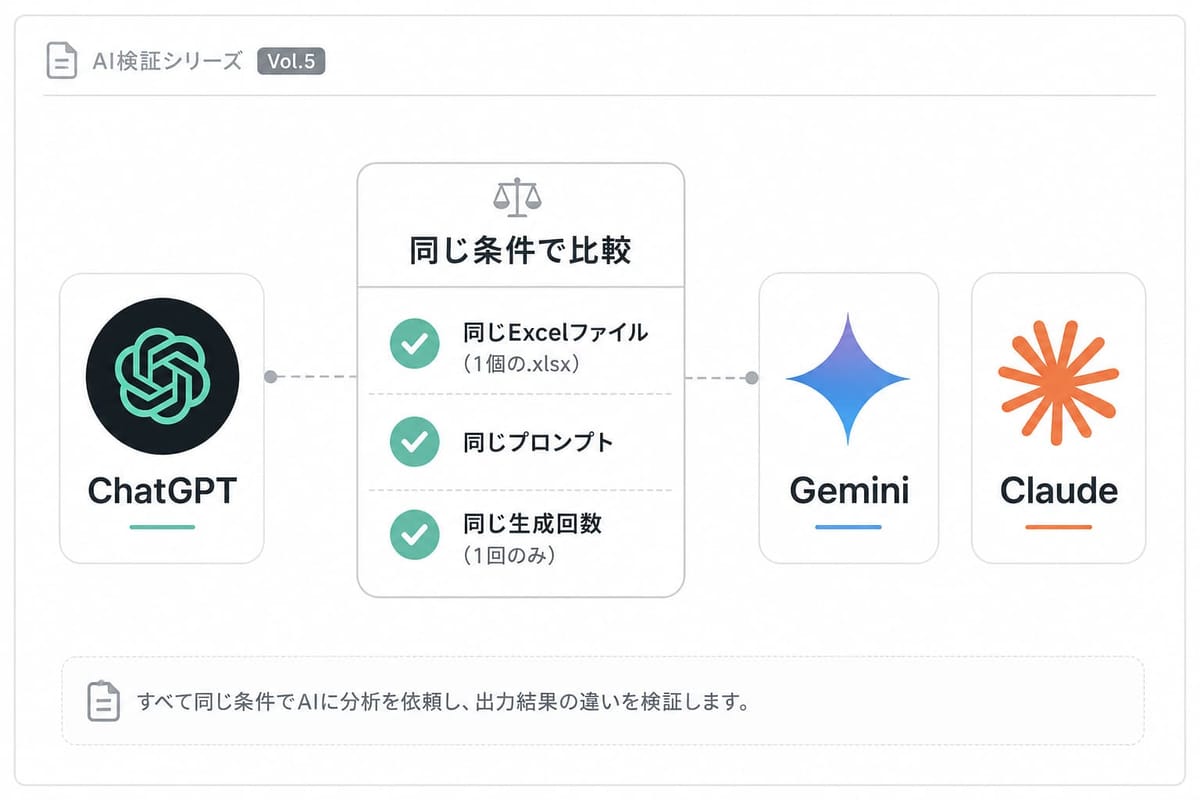 比較条件を示す図。ChatGPT・Gemini・Claudeに、同じExcelファイル（1個の.xlsx）・同じプロンプト・同じ生成回数（1回のみ）で分析を依頼する
