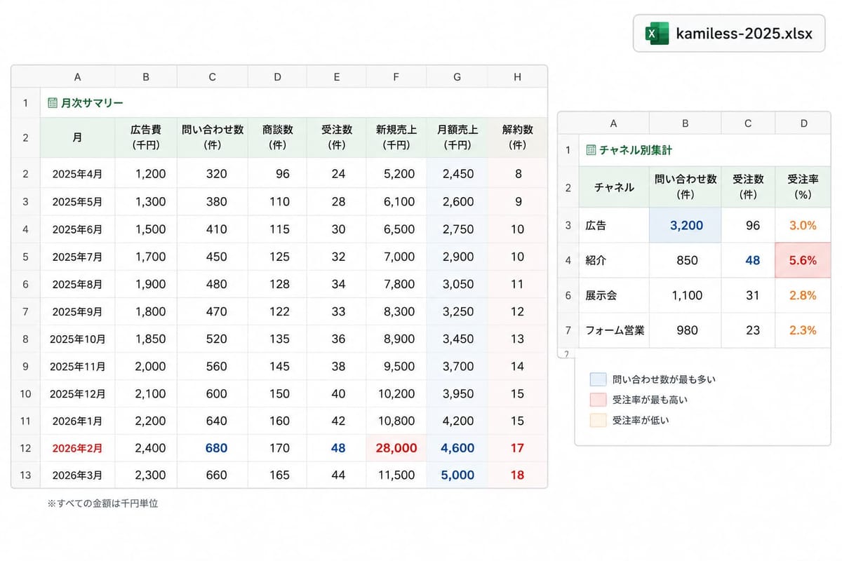 分析対象のExcel「kamiless-2025.xlsx」。2025年4月〜2026年3月の月次サマリー（広告費・問い合わせ数・商談数・受注数・売上・解約数）と、広告・紹介・展示会・フォーム営業のチャネル別集計の表