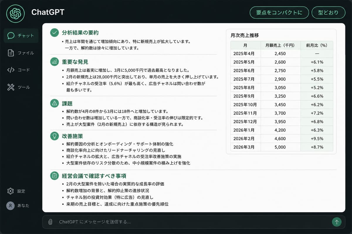 ChatGPTの分析結果画面。分析結果の要約・重要な発見・課題・改善施策・経営会議で確認すべき事項の5見出しで箇条書きにまとめ、右に月次売上推移と前月比の表を添えている