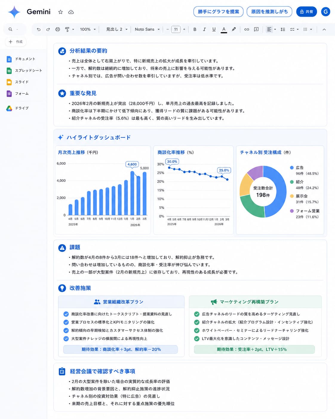 Geminiの分析結果画面。要約・重要な発見に続き、月次売上推移・商談化率推移・チャネル別受注構成のグラフを並べたダッシュボードと、営業組織改革とマーケティング再構築の2つの改善プランを示している