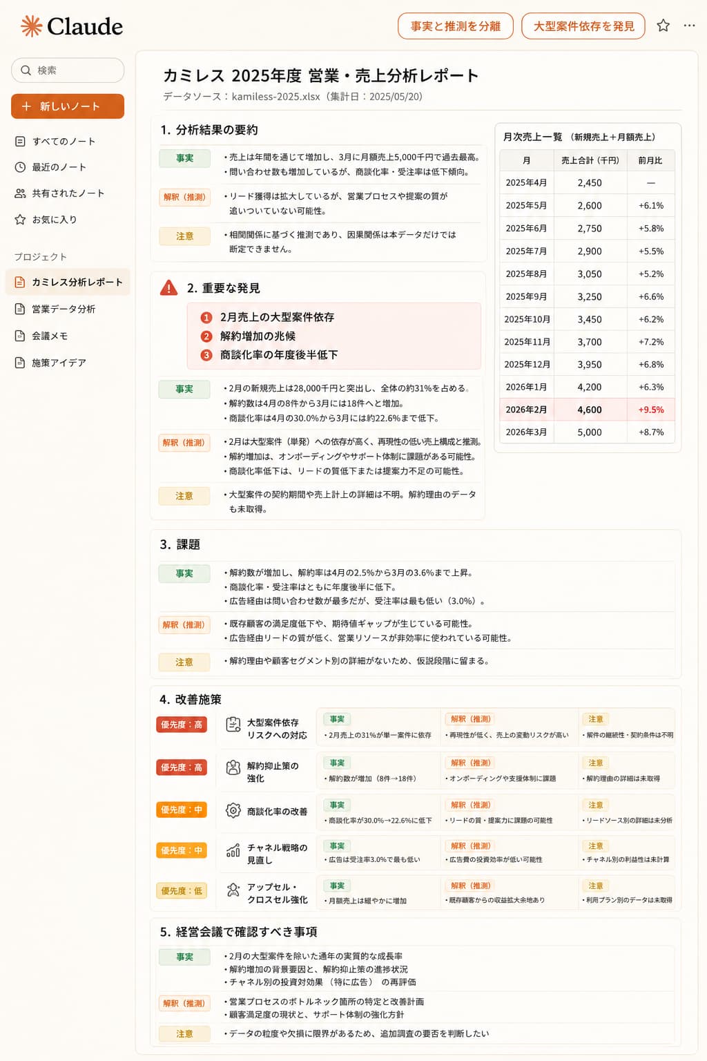 Claudeの分析結果画面。各項目を事実・解釈（推測）・注意に分けて記述し、重要な発見に2月売上の大型案件依存・解約増加の兆候・商談化率の低下を挙げ、改善施策に優先度を付けている