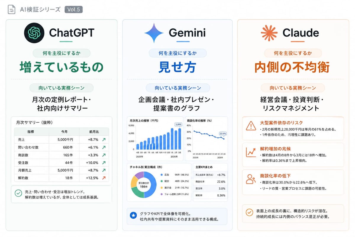 3つのAIの分析の特徴を比べた図。ChatGPTは「増えているもの」が主役で月次レポート向き、Geminiは「見せ方」が主役で会議やプレゼンのグラフ向き、Claudeは「内側の不均衡」が主役で経営会議やリスク管理向き