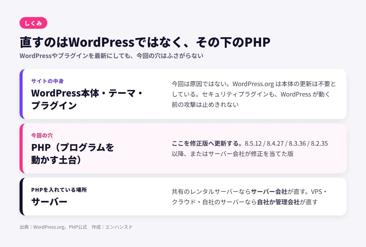 直すのはWordPressではなく、その下のPHP。WordPress本体・テーマ・プラグインは今回の原因ではない。PHPが今回の穴で、修正版へ更新する。PHPを入れているサーバーは、共有のレンタルサーバーならサーバー会社が、VPS・クラウド・自社のサーバーなら自社か管理会社が直す