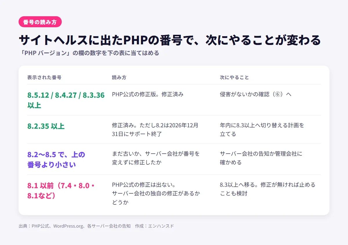 サイトヘルスに出たPHPの番号の読み方。8.5.12、8.4.27、8.3.36以上はPHP公式の修正版で修正済み、侵害がないかの確認へ。8.2.35以上は修正済みだが8.2は2026年12月31日にサポート終了なので年内に8.3以上へ。8.2から8.5で上の番号より小さいなら、まだ古いかサーバー会社が番号を変えずに修正したかなので、告知か管理会社に確かめる。8.1以前はPHP公式の修正は出ないので8.3以上へ移り、修正が無ければ止めることも検討