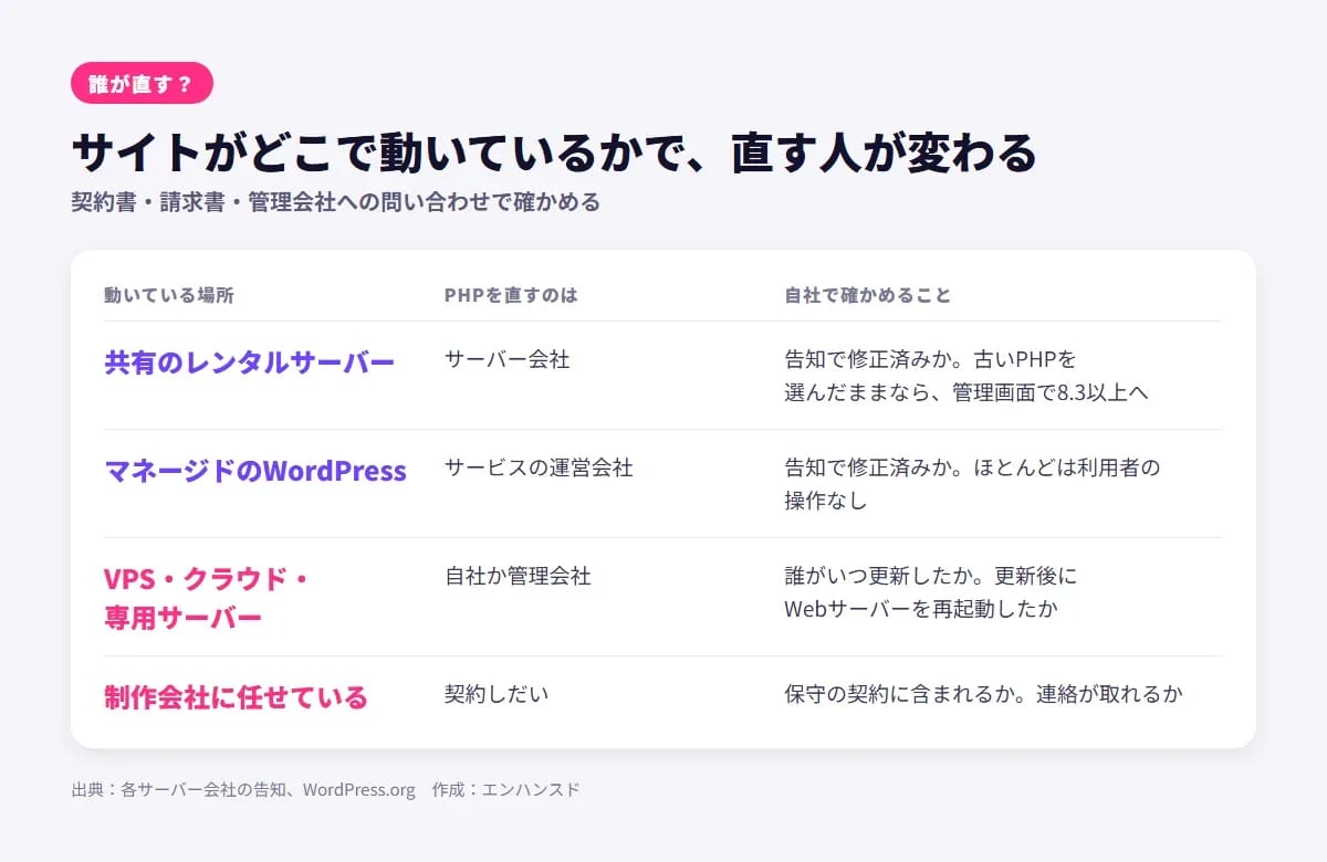 サイトがどこで動いているかで、直す人が変わる。共有のレンタルサーバーはサーバー会社が直すので、告知で修正済みかを確かめ、古いPHPを選んだままなら8.3以上へ。マネージドのWordPressは運営会社が直す。VPS・クラウド・専用サーバーは自社か管理会社が直すので、誰がいつ更新し、Webサーバーを再起動したかを確かめる。制作会社に任せているなら契約しだいで、保守の契約に含まれるかと連絡が取れるかを確かめる