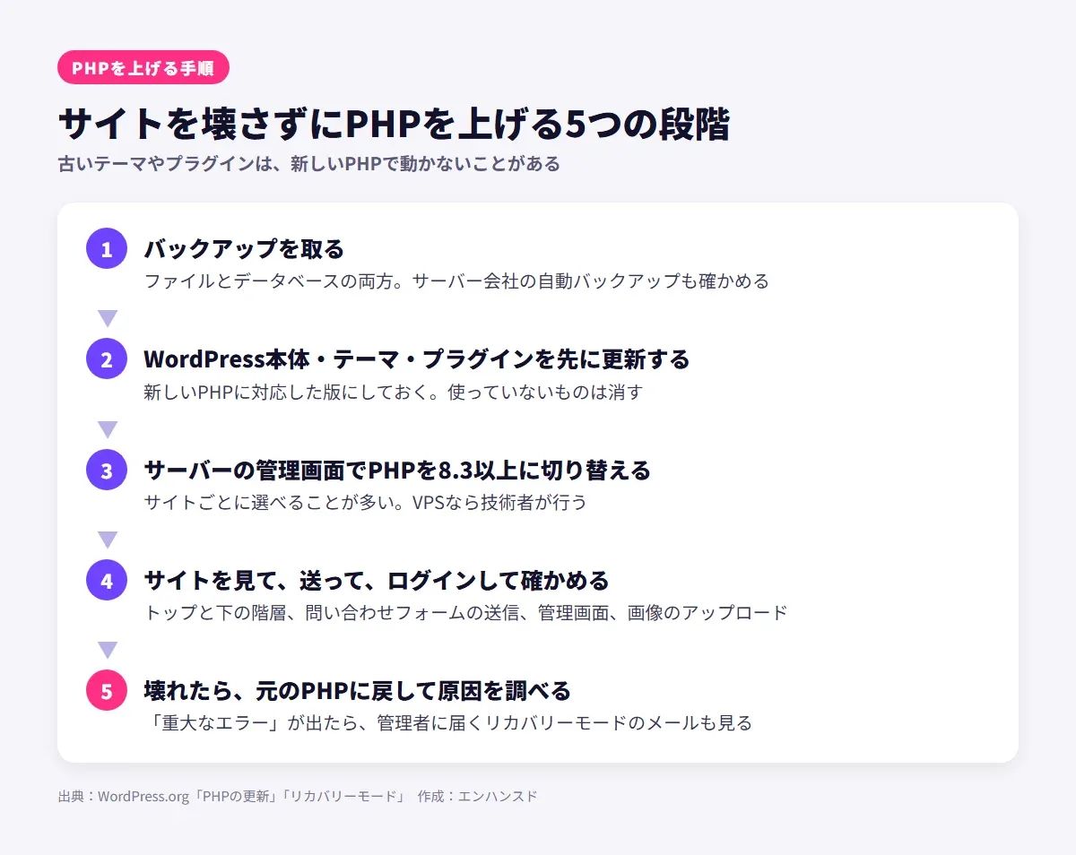 サイトを壊さずにPHPを上げる5つの段階。1 ファイルとデータベースのバックアップを取る。2 WordPress本体・テーマ・プラグインを先に更新する。3 サーバーの管理画面でPHPを8.3以上に切り替える。4 トップと下の階層、問い合わせフォームの送信、管理画面、画像のアップロードを確かめる。5 壊れたら元のPHPに戻して原因を調べる
