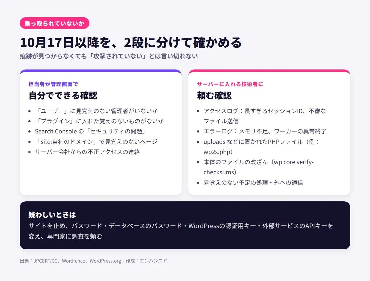 乗っ取られていないかを10月17日以降で2段に分けて確かめる。担当者が管理画面で自分でできる確認は、見覚えのない管理者、入れた覚えのないプラグイン、Search Consoleのセキュリティの問題、site:検索で見覚えのないページ、サーバー会社からの連絡。技術者に頼む確認は、アクセスログの長すぎるセッションIDや不審なファイル送信、エラーログのメモリ不足やワーカーの異常終了、uploadsなどに置かれたPHPファイル、本体のファイルの改ざん、見覚えのない予定の処理や外への通信。疑わしいときはサイトを止め、パスワードと認証用キーとAPIキーを変え、専門家に調査を頼む