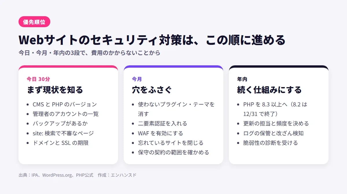 Webサイトのセキュリティ対策の優先順位。今日30分でまず現状を知る:CMSとPHPのバージョン、管理者のアカウントの一覧、バックアップがあるか、site:検索で不審なページ、ドメインとSSLの期限。今月は穴をふさぐ:使わないプラグイン・テーマを消す、二要素認証、WAF、忘れているサイトを閉じる、保守の契約の範囲を確かめる。年内は続く仕組みにする:PHPを8.3以上へ、更新の担当と頻度を決める、ログの保管と改ざん検知、脆弱性の診断