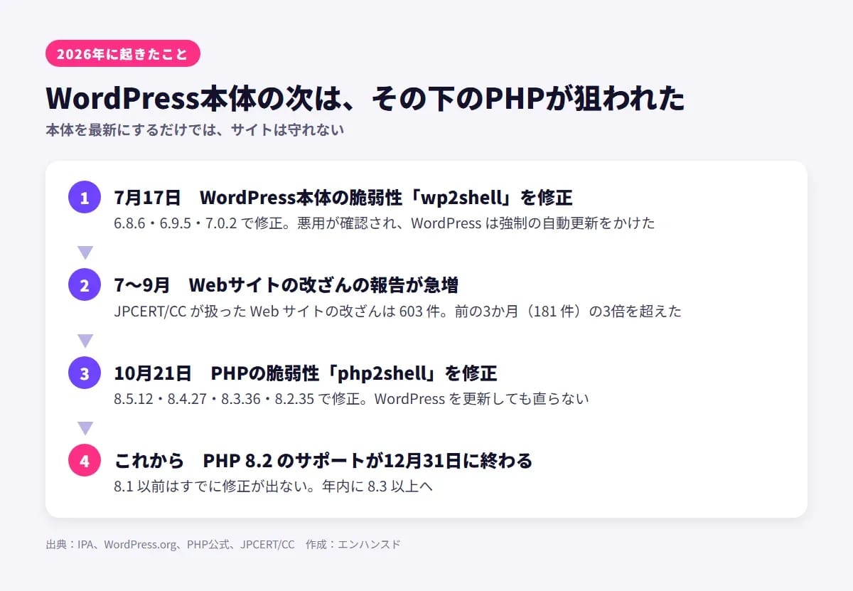 2026年に起きたこと。7月17日にWordPress本体の脆弱性wp2shellを修正し、悪用が確認されて強制の自動更新がかかった。7〜9月にJPCERT/CCが扱ったWebサイトの改ざんは603件で前の3か月の3倍を超えた。10月21日にPHPの脆弱性php2shellを修正し、WordPressを更新しても直らない。PHP 8.2のサポートは12月31日に終わる