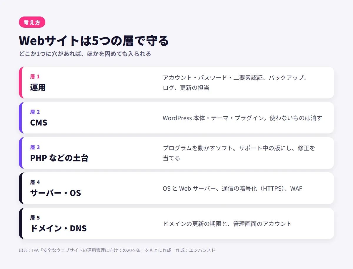 Webサイトは5つの層で守る。層1は運用で、アカウント・パスワード・二要素認証、バックアップ、ログ、更新の担当。層2はCMSで、WordPress本体・テーマ・プラグイン。層3はPHPなどの土台で、サポート中の版にして修正を当てる。層4はサーバー・OSで、OSとWebサーバー、HTTPS、WAF。層5はドメイン・DNSで、更新の期限と管理画面のアカウント