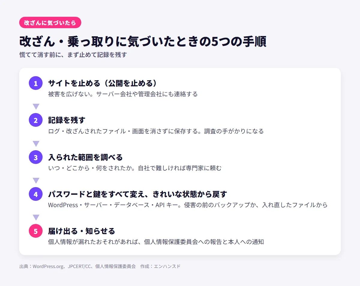 改ざん・乗っ取りに気づいたときの5つの手順。1 サイトを止める。2 ログや改ざんされたファイルを消さずに記録を残す。3 いつ・どこから・何をされたか入られた範囲を調べる。4 パスワードと鍵をすべて変え、きれいな状態から戻す。5 個人情報が漏れたおそれがあれば個人情報保護委員会への報告と本人への通知