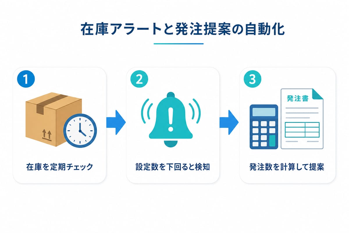在庫アラートと発注提案の3ステップ図解